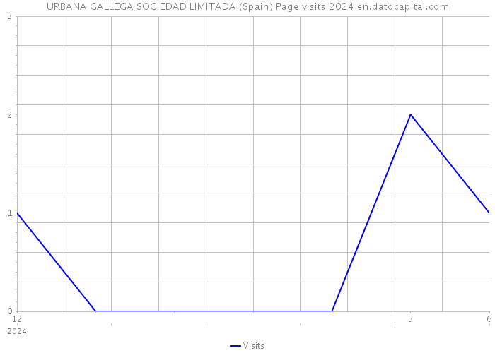 URBANA GALLEGA SOCIEDAD LIMITADA (Spain) Page visits 2024 