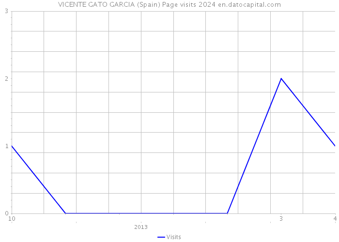 VICENTE GATO GARCIA (Spain) Page visits 2024 