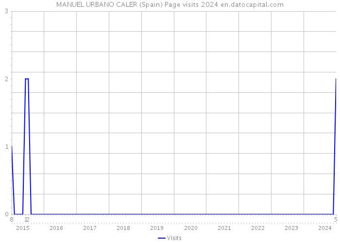 MANUEL URBANO CALER (Spain) Page visits 2024 