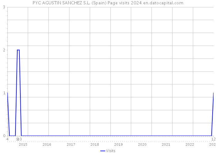 PYC AGUSTIN SANCHEZ S.L. (Spain) Page visits 2024 