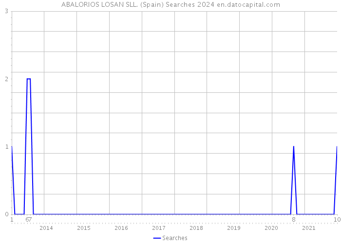 ABALORIOS LOSAN SLL. (Spain) Searches 2024 