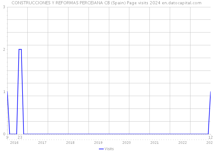 CONSTRUCCIONES Y REFORMAS PERCEIANA CB (Spain) Page visits 2024 