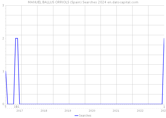 MANUEL BALLUS ORRIOLS (Spain) Searches 2024 