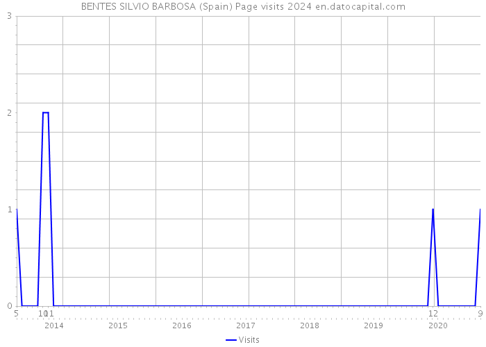 BENTES SILVIO BARBOSA (Spain) Page visits 2024 