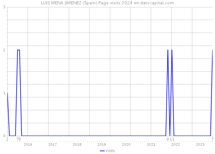 LUIS MENA JIMENEZ (Spain) Page visits 2024 