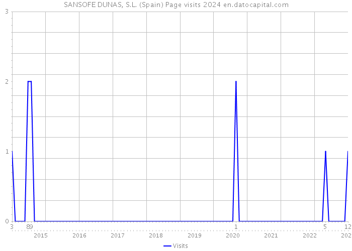 SANSOFE DUNAS, S.L. (Spain) Page visits 2024 