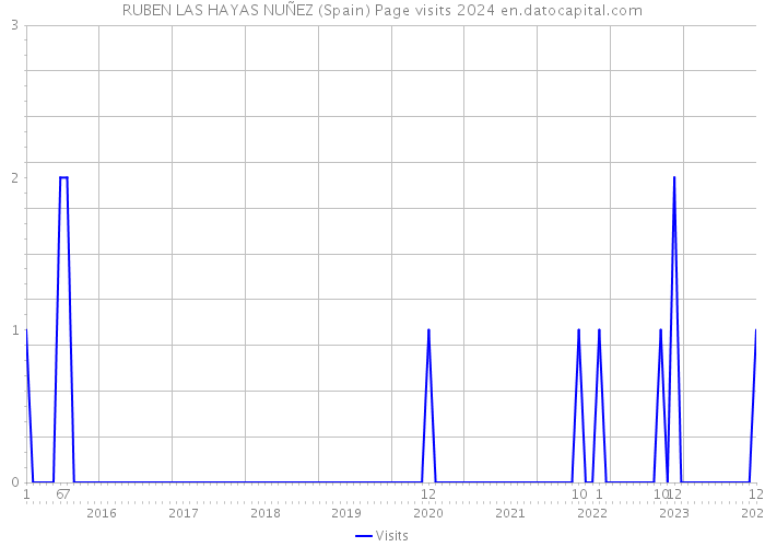 RUBEN LAS HAYAS NUÑEZ (Spain) Page visits 2024 