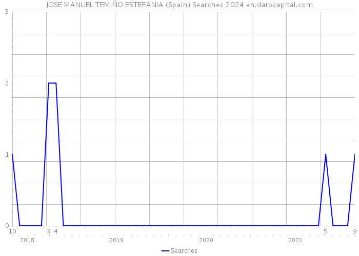 JOSE MANUEL TEMIÑO ESTEFANIA (Spain) Searches 2024 