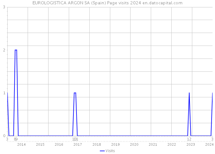 EUROLOGISTICA ARGON SA (Spain) Page visits 2024 