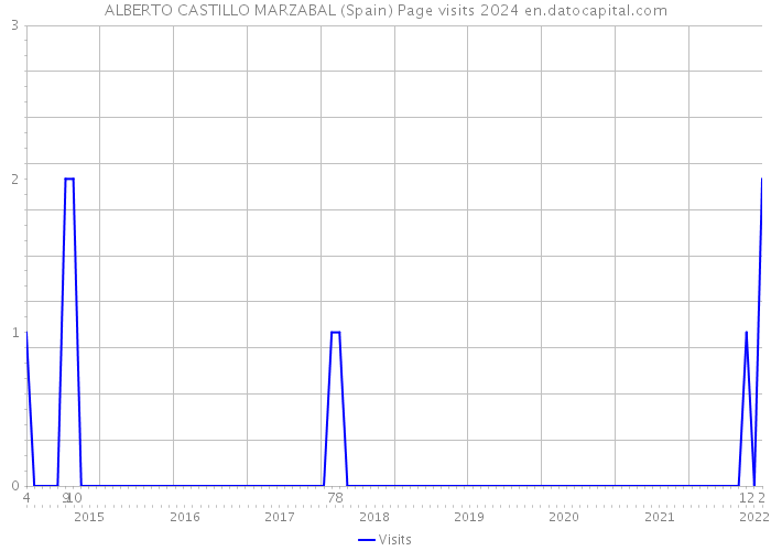 ALBERTO CASTILLO MARZABAL (Spain) Page visits 2024 
