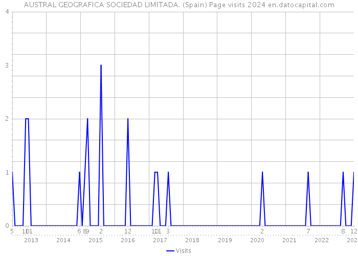 AUSTRAL GEOGRAFICA SOCIEDAD LIMITADA. (Spain) Page visits 2024 