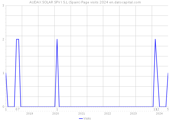 AUDAX SOLAR SPV I S.L (Spain) Page visits 2024 