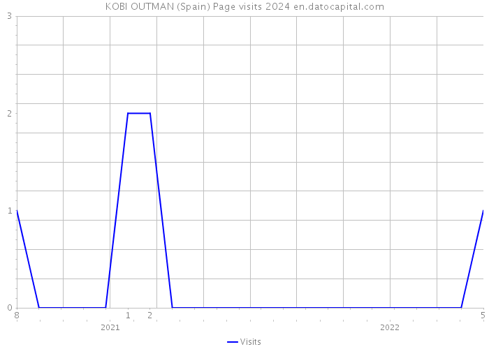 KOBI OUTMAN (Spain) Page visits 2024 