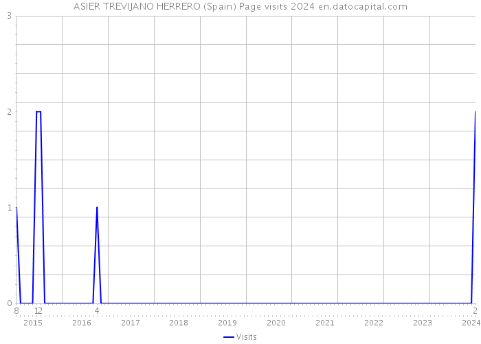 ASIER TREVIJANO HERRERO (Spain) Page visits 2024 