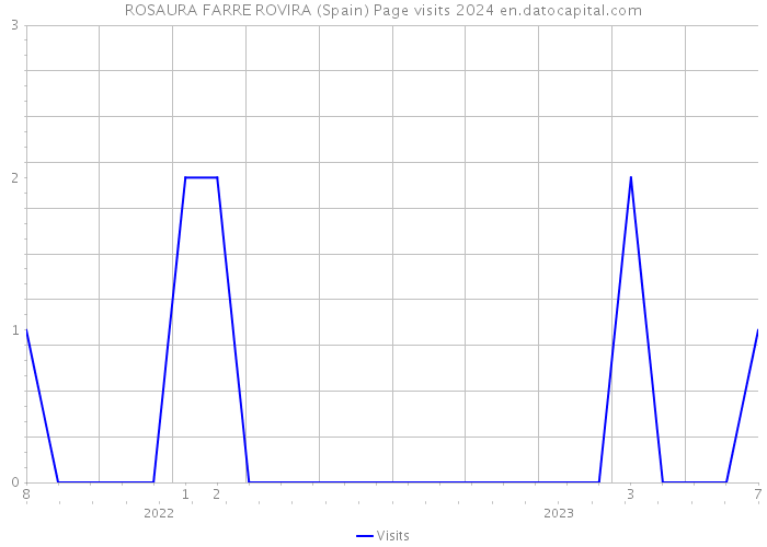 ROSAURA FARRE ROVIRA (Spain) Page visits 2024 