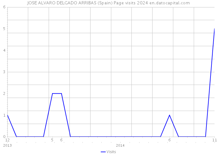 JOSE ALVARO DELGADO ARRIBAS (Spain) Page visits 2024 