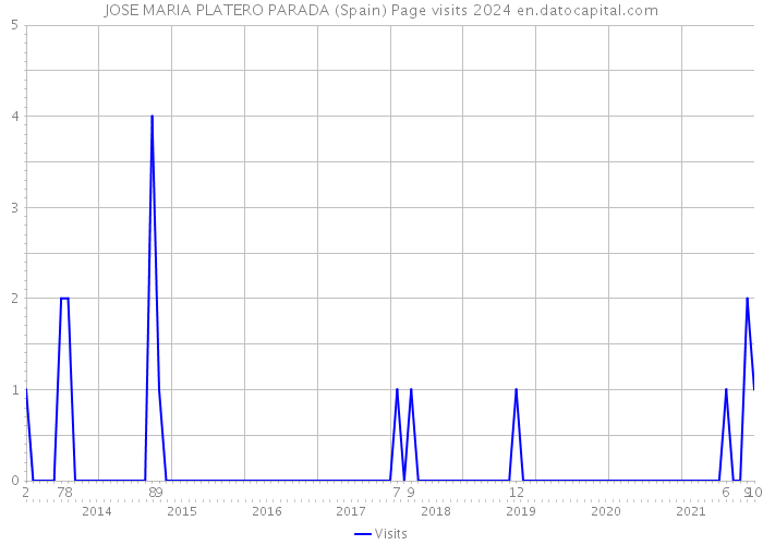 JOSE MARIA PLATERO PARADA (Spain) Page visits 2024 