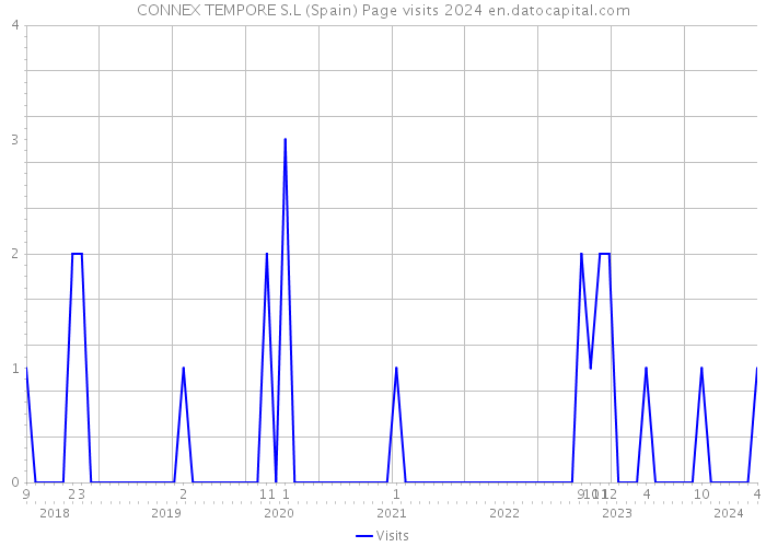 CONNEX TEMPORE S.L (Spain) Page visits 2024 