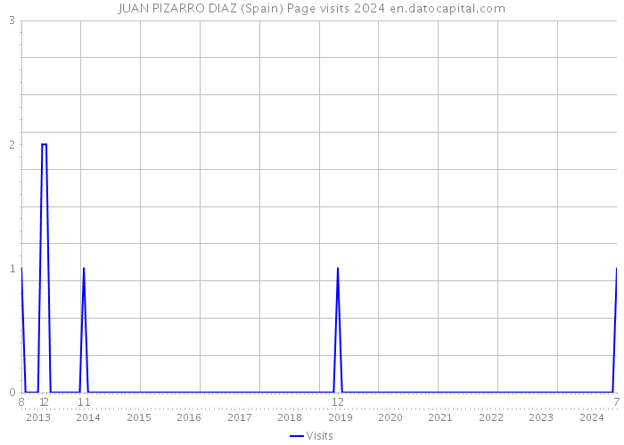 JUAN PIZARRO DIAZ (Spain) Page visits 2024 