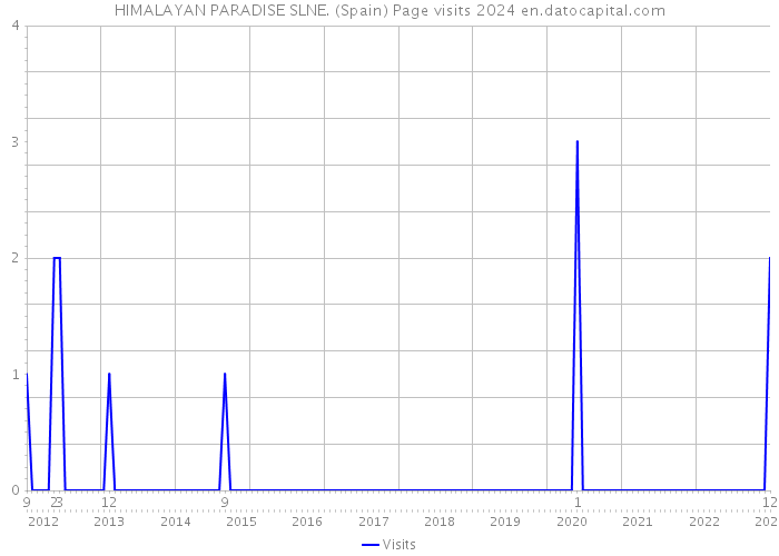 HIMALAYAN PARADISE SLNE. (Spain) Page visits 2024 