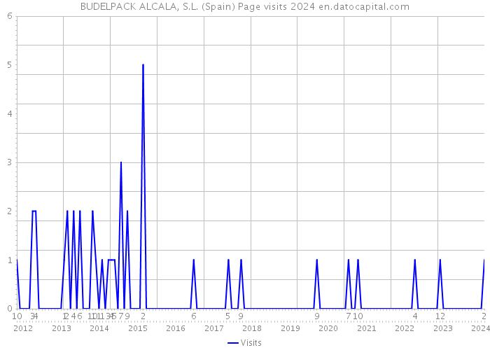 BUDELPACK ALCALA, S.L. (Spain) Page visits 2024 