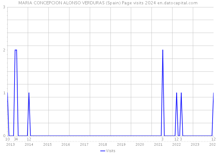 MARIA CONCEPCION ALONSO VERDURAS (Spain) Page visits 2024 