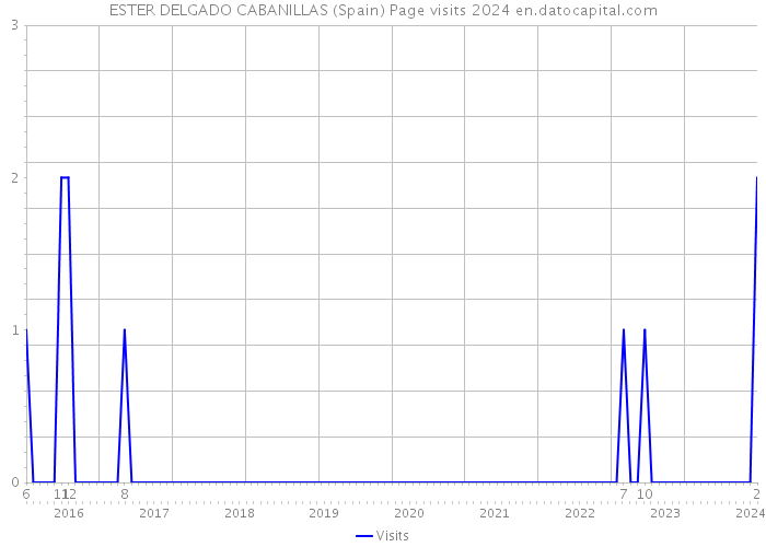 ESTER DELGADO CABANILLAS (Spain) Page visits 2024 
