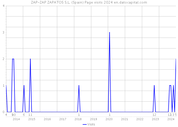ZAP-ZAP ZAPATOS S.L. (Spain) Page visits 2024 
