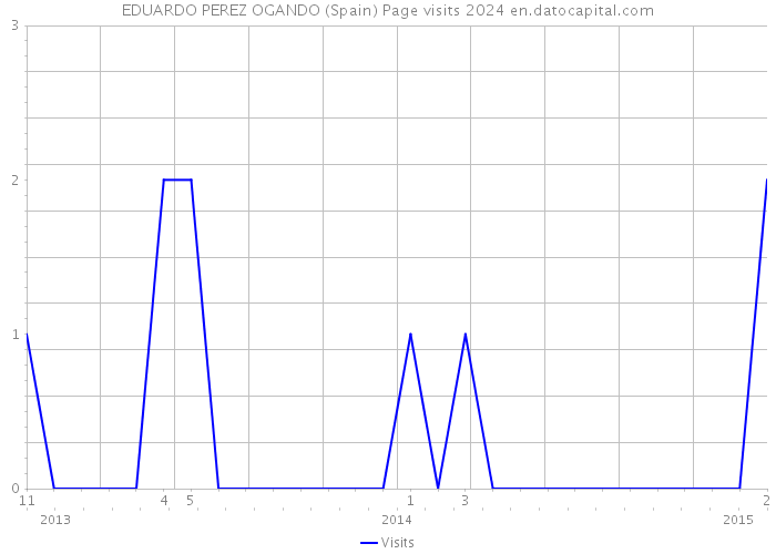 EDUARDO PEREZ OGANDO (Spain) Page visits 2024 