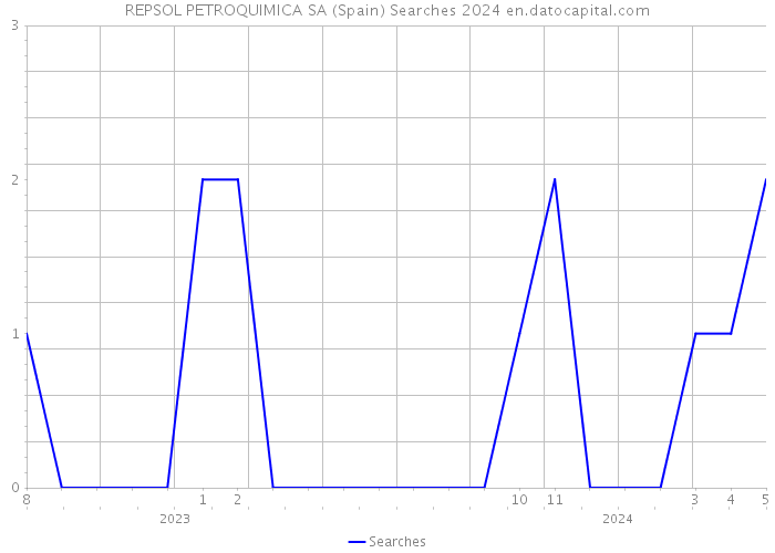 REPSOL PETROQUIMICA SA (Spain) Searches 2024 