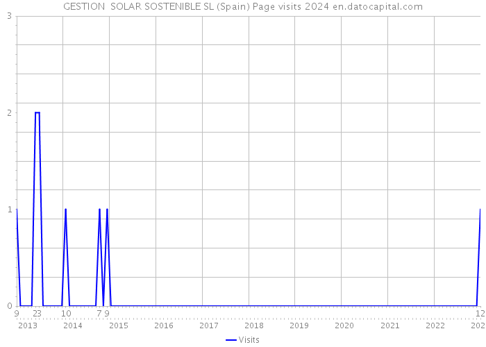 GESTION SOLAR SOSTENIBLE SL (Spain) Page visits 2024 