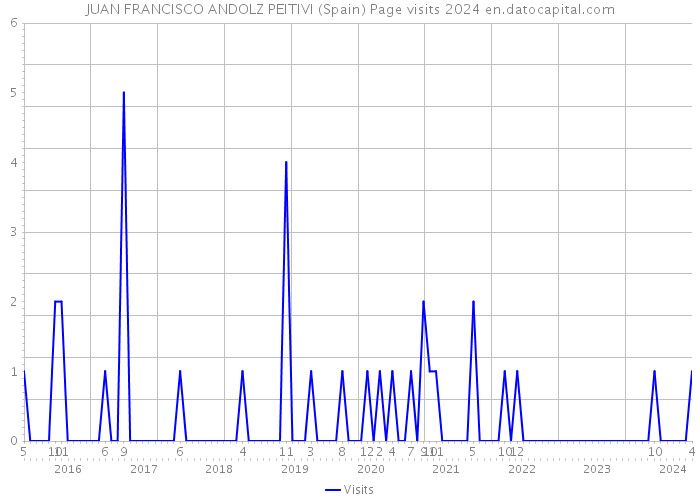 JUAN FRANCISCO ANDOLZ PEITIVI (Spain) Page visits 2024 