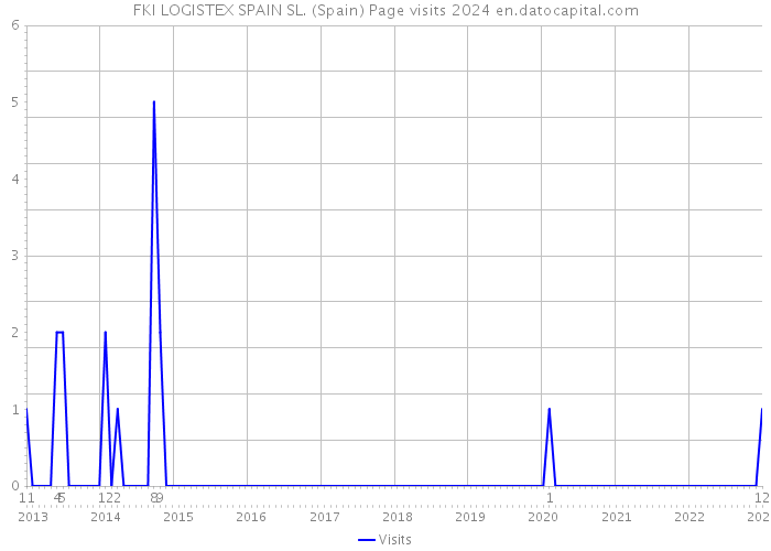 FKI LOGISTEX SPAIN SL. (Spain) Page visits 2024 