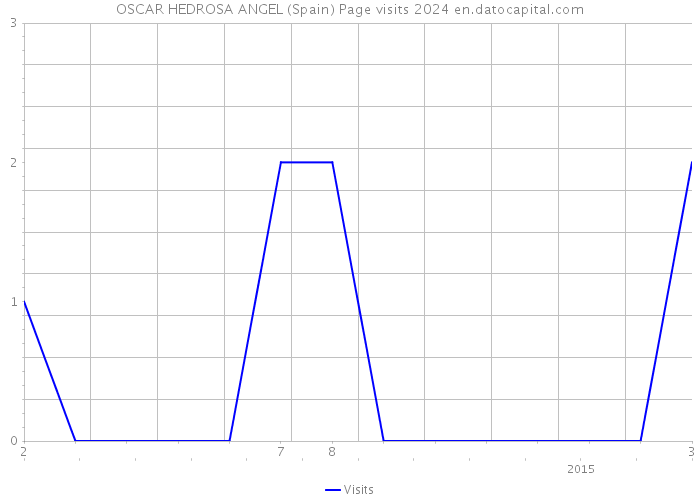 OSCAR HEDROSA ANGEL (Spain) Page visits 2024 