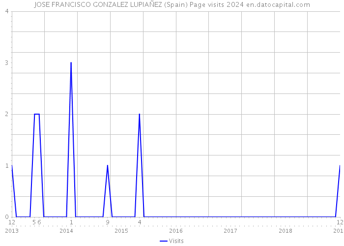 JOSE FRANCISCO GONZALEZ LUPIAÑEZ (Spain) Page visits 2024 