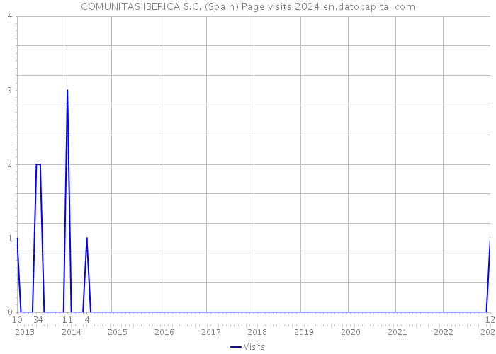 COMUNITAS IBERICA S.C. (Spain) Page visits 2024 