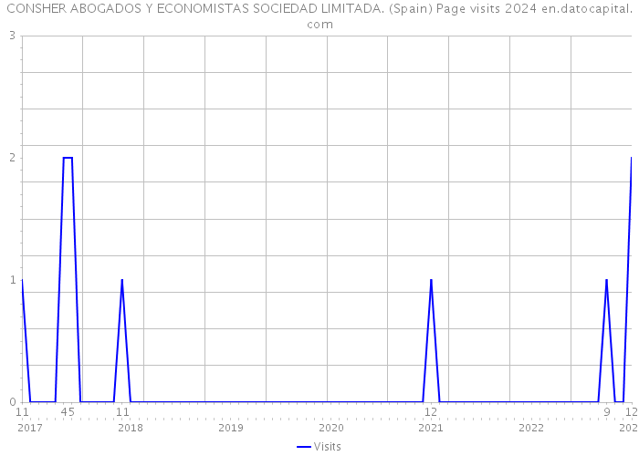 CONSHER ABOGADOS Y ECONOMISTAS SOCIEDAD LIMITADA. (Spain) Page visits 2024 