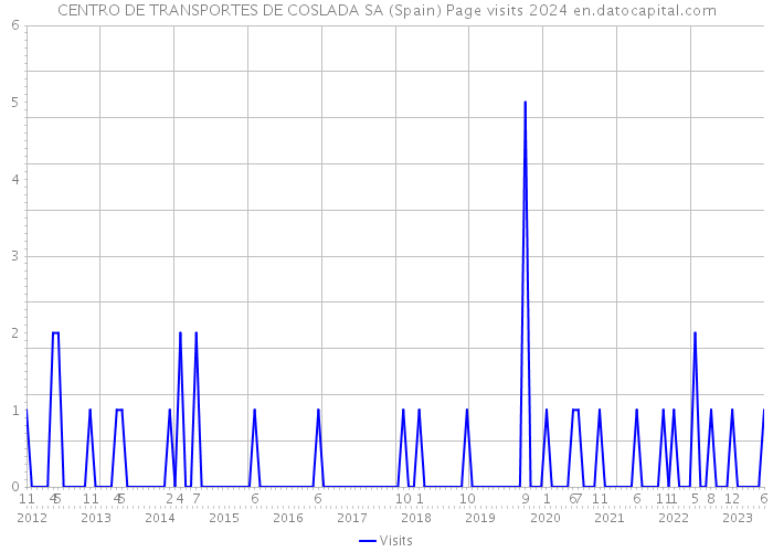 CENTRO DE TRANSPORTES DE COSLADA SA (Spain) Page visits 2024 