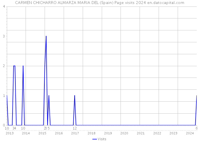 CARMEN CHICHARRO ALMARZA MARIA DEL (Spain) Page visits 2024 