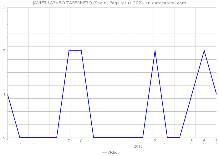 JAVIER LAZARO TABERNERO (Spain) Page visits 2024 