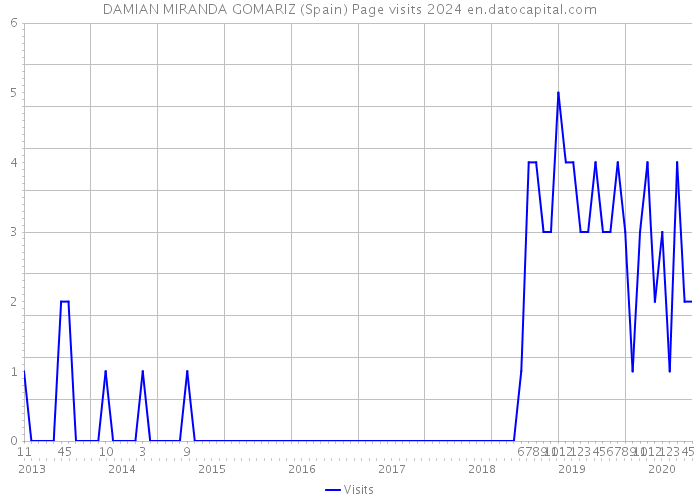 DAMIAN MIRANDA GOMARIZ (Spain) Page visits 2024 