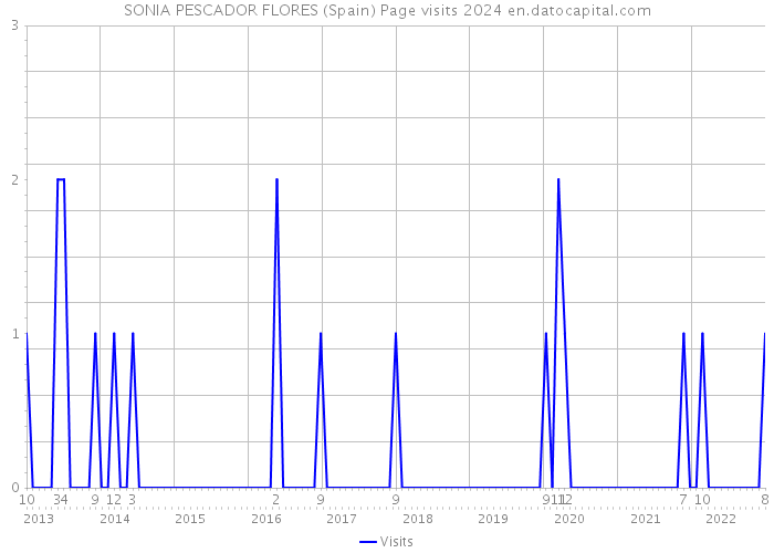SONIA PESCADOR FLORES (Spain) Page visits 2024 