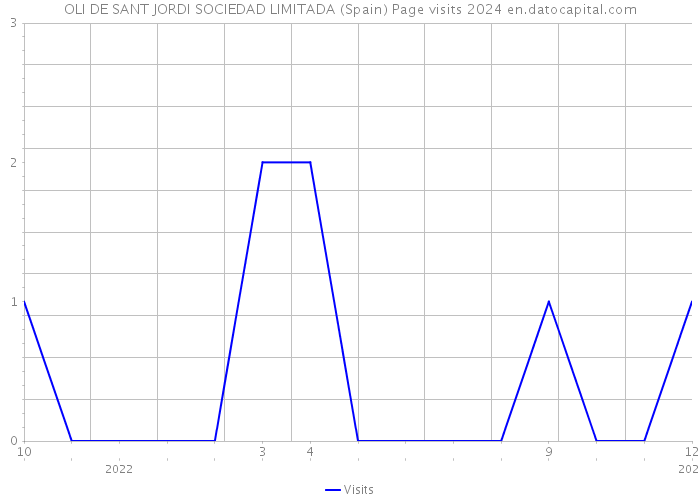 OLI DE SANT JORDI SOCIEDAD LIMITADA (Spain) Page visits 2024 