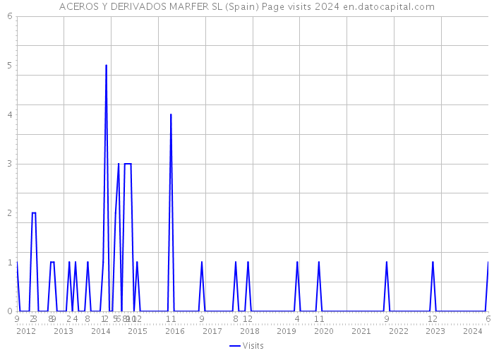 ACEROS Y DERIVADOS MARFER SL (Spain) Page visits 2024 