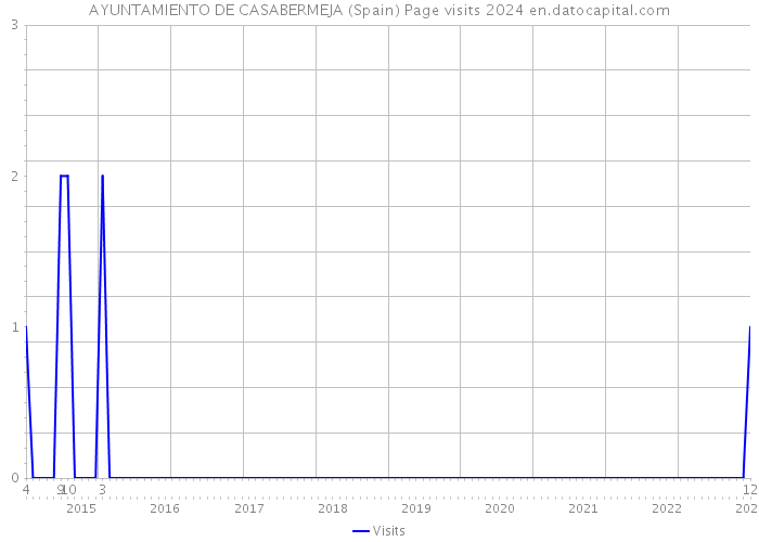 AYUNTAMIENTO DE CASABERMEJA (Spain) Page visits 2024 