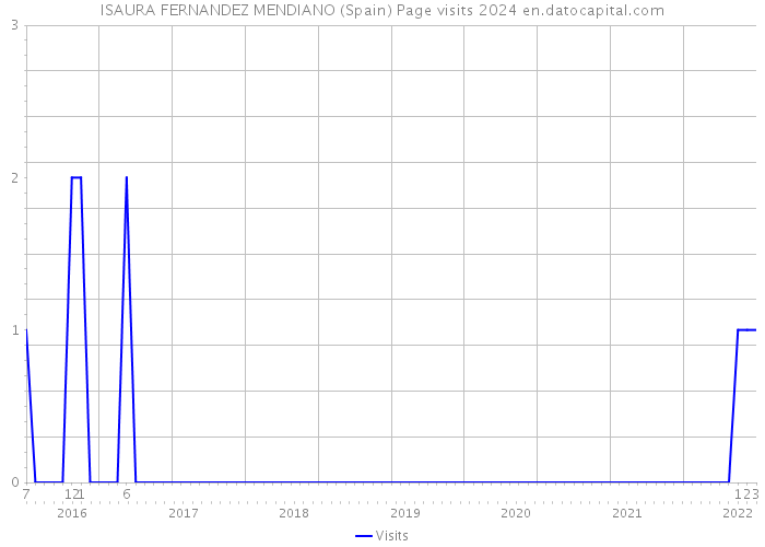 ISAURA FERNANDEZ MENDIANO (Spain) Page visits 2024 