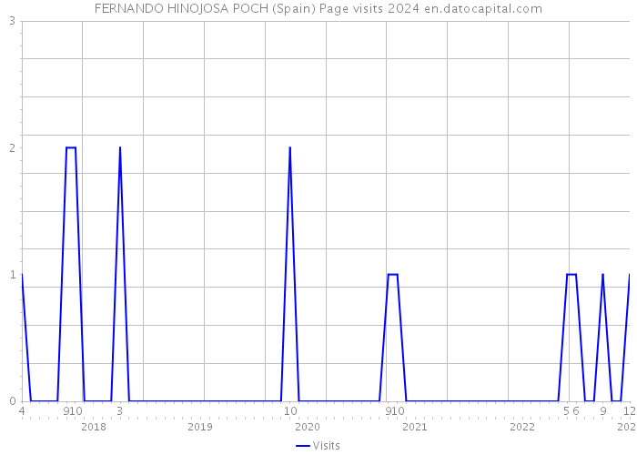 FERNANDO HINOJOSA POCH (Spain) Page visits 2024 