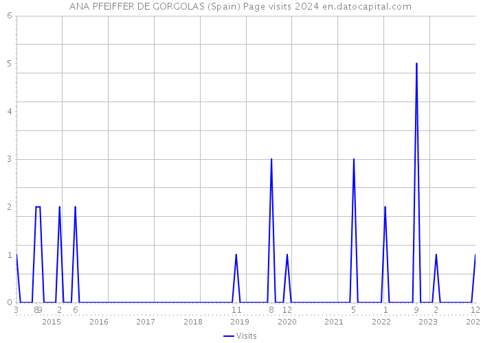 ANA PFEIFFER DE GORGOLAS (Spain) Page visits 2024 