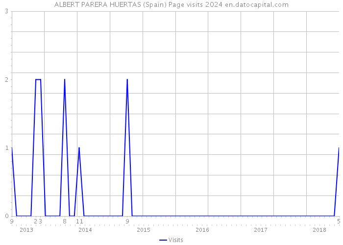 ALBERT PARERA HUERTAS (Spain) Page visits 2024 