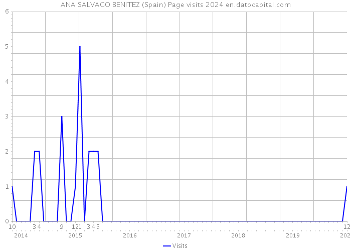 ANA SALVAGO BENITEZ (Spain) Page visits 2024 